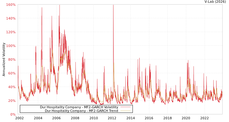 graph of Dur Hospitality Company MF2-GARCH
