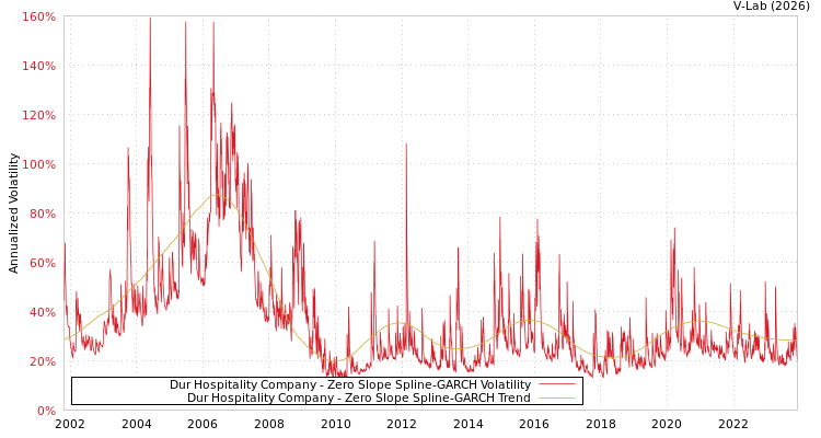 graph of Dur Hospitality Company S0GARCH