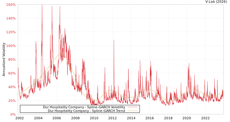 graph of Dur Hospitality Company SGARCH