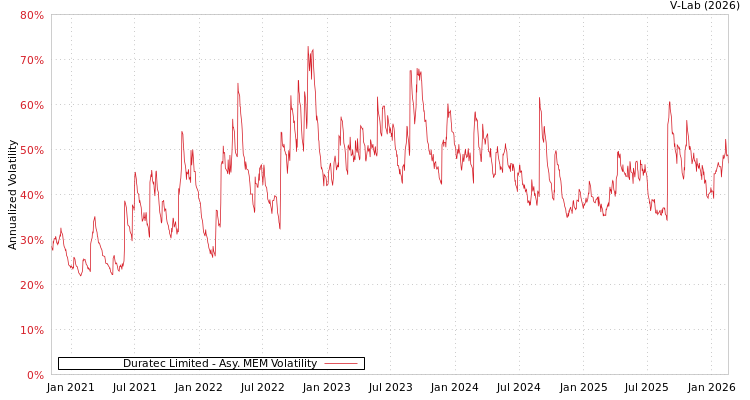 graph of Duratec Limited AMEM