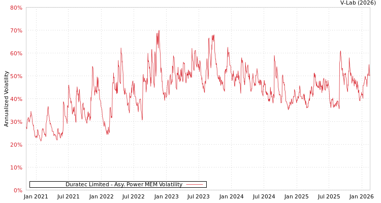 graph of Duratec Limited APMEM
