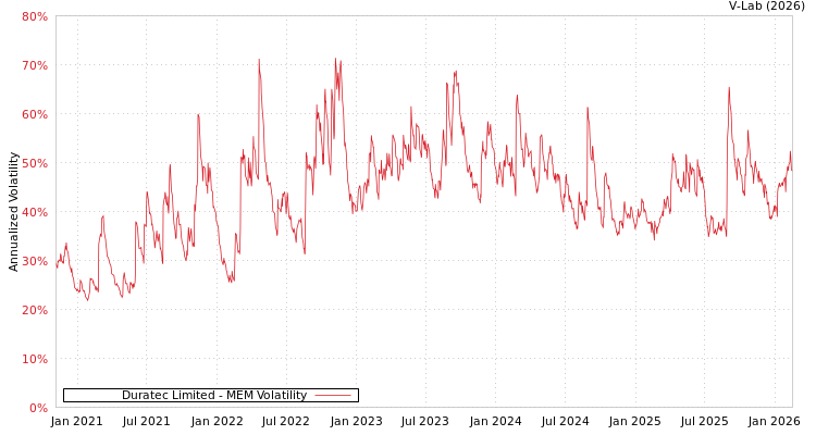 graph of Duratec Limited MEM
