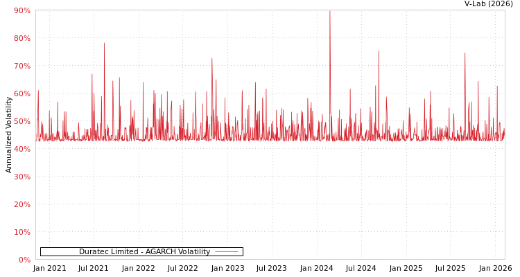 graph of Duratec Limited AGARCH