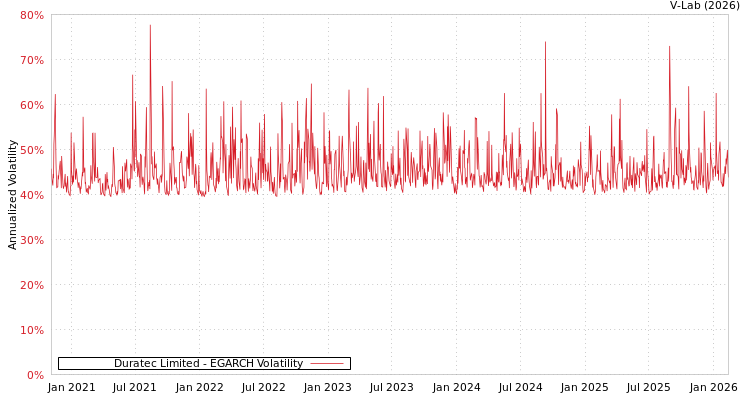 graph of Duratec Limited EGARCH