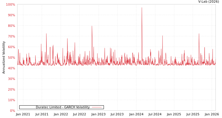 graph of Duratec Limited GARCH