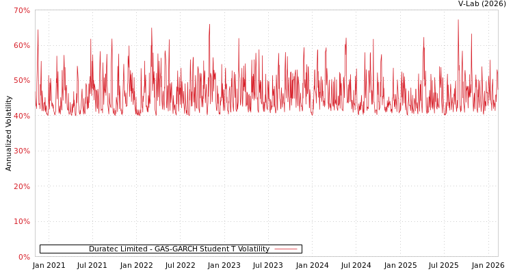 graph of Duratec Limited GAS-GARCH-T
