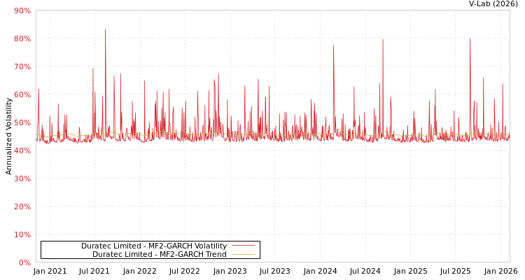 graph of Duratec Limited MF2-GARCH