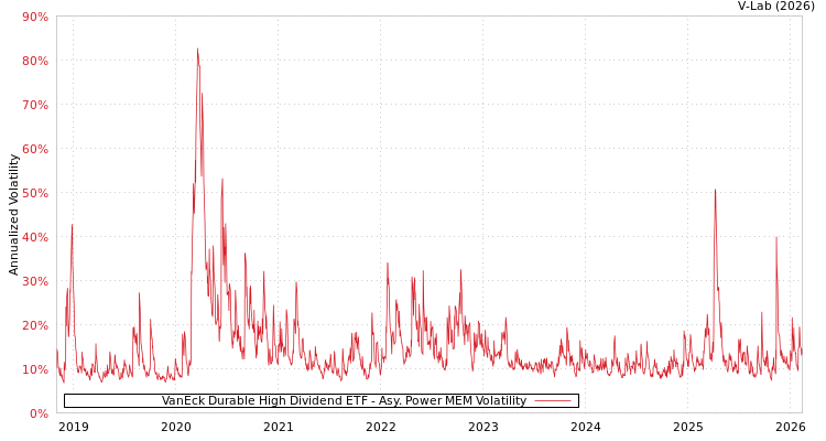graph of VanEck Durable High Dividend ETF APMEM