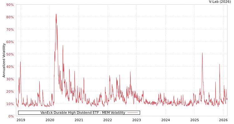 graph of VanEck Durable High Dividend ETF MEM