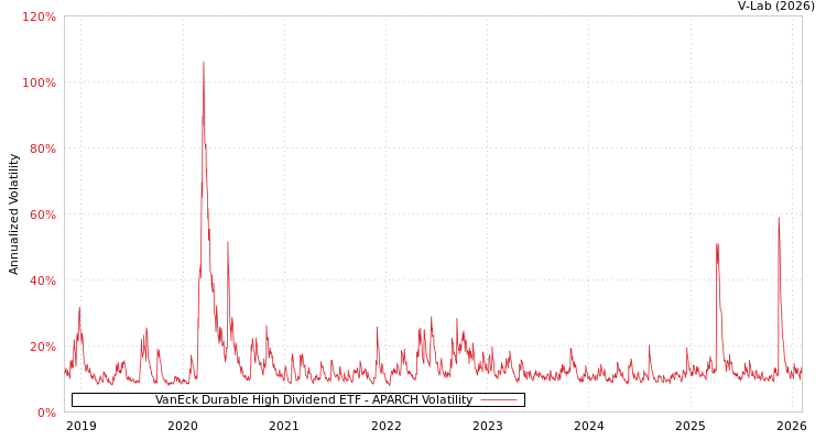 graph of VanEck Durable High Dividend ETF APARCH