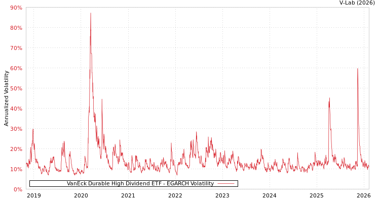 graph of VanEck Durable High Dividend ETF EGARCH