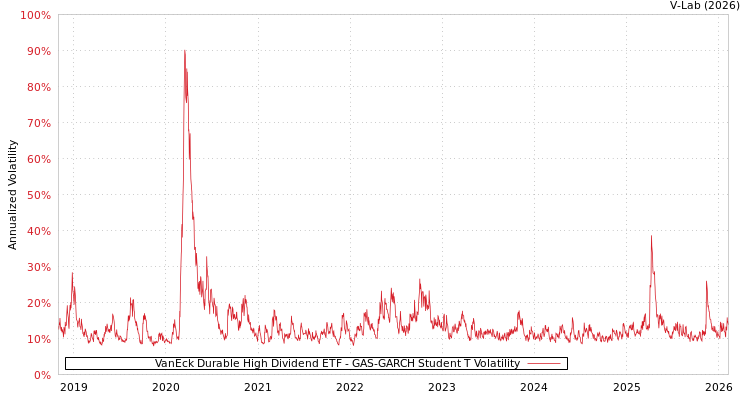 graph of VanEck Durable High Dividend ETF GAS-GARCH-T