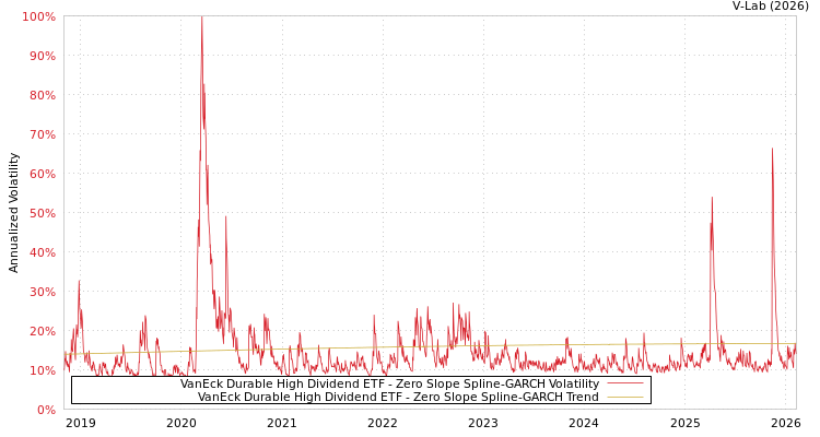 graph of VanEck Durable High Dividend ETF S0GARCH