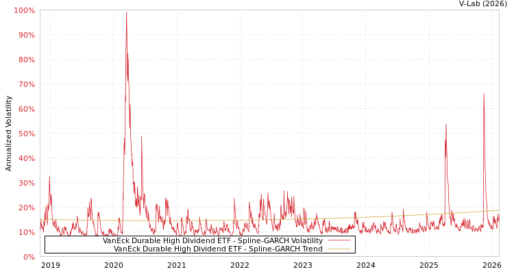 graph of VanEck Durable High Dividend ETF SGARCH