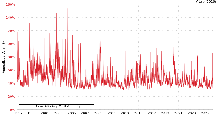 graph of Duroc AB AMEM