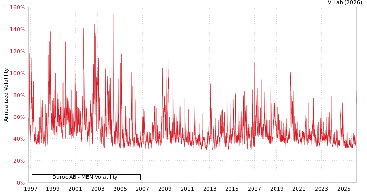 graph of Duroc AB MEM