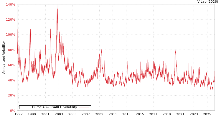 graph of Duroc AB EGARCH
