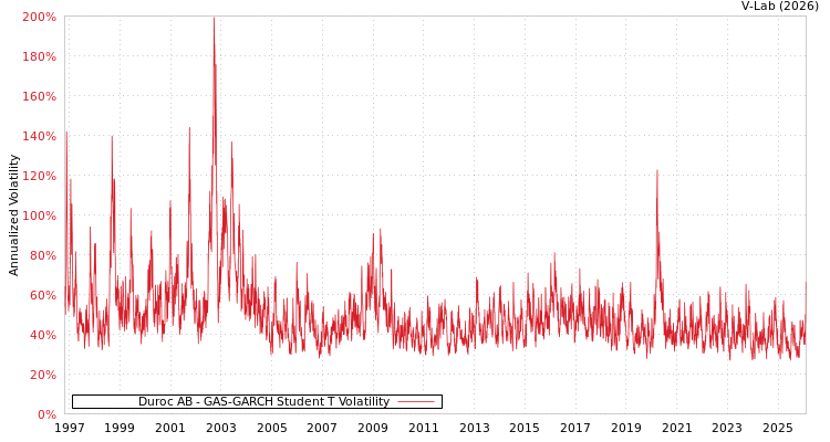 graph of Duroc AB GAS-GARCH-T