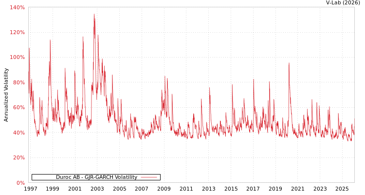 graph of Duroc AB GJR-GARCH
