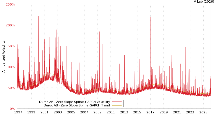 graph of Duroc AB S0GARCH