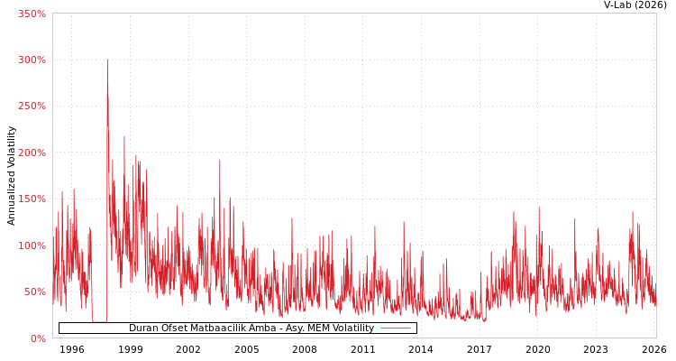 graph of Duran Ofset Matbaacilik Amba AMEM