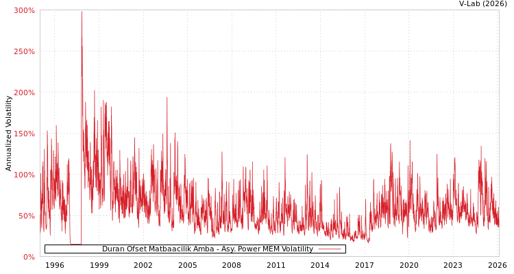 graph of Duran Ofset Matbaacilik Amba APMEM