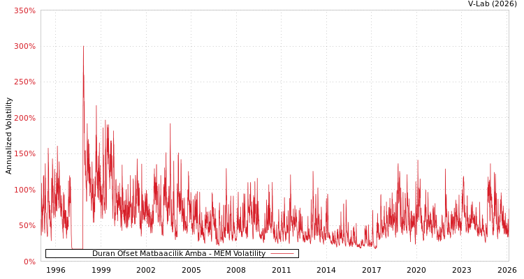 graph of Duran Ofset Matbaacilik Amba MEM