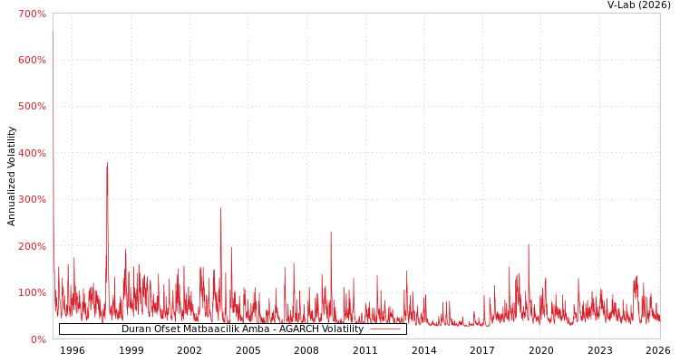 graph of Duran Ofset Matbaacilik Amba AGARCH