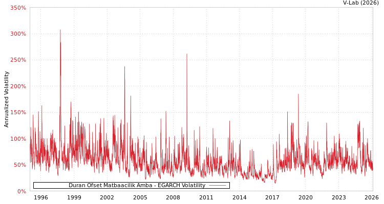 graph of Duran Ofset Matbaacilik Amba EGARCH