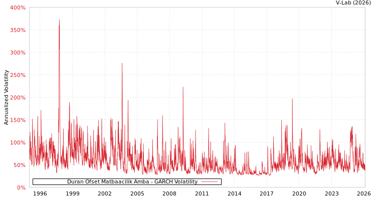 graph of Duran Ofset Matbaacilik Amba GARCH