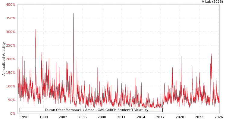 graph of Duran Ofset Matbaacilik Amba GAS-GARCH-T