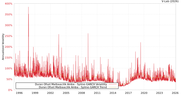 graph of Duran Ofset Matbaacilik Amba SGARCH