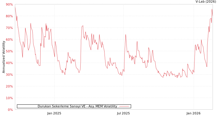 graph of Durukan Sekerleme Sanayi VE AMEM