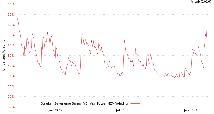 graph of Durukan Sekerleme Sanayi VE APMEM