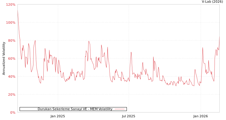 graph of Durukan Sekerleme Sanayi VE MEM