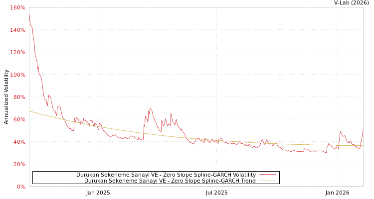 graph of Durukan Sekerleme Sanayi VE S0GARCH