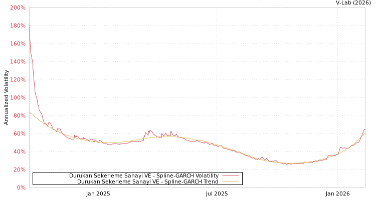 graph of Durukan Sekerleme Sanayi VE SGARCH