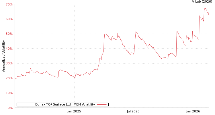 graph of Durlax TOP Surface Ltd MEM