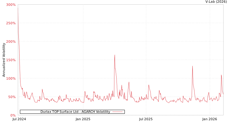graph of Durlax TOP Surface Ltd AGARCH