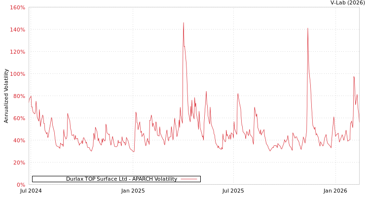 graph of Durlax TOP Surface Ltd APARCH