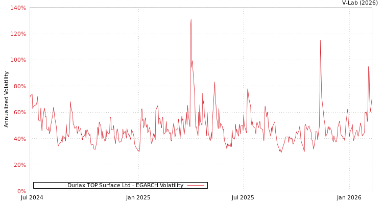 graph of Durlax TOP Surface Ltd EGARCH
