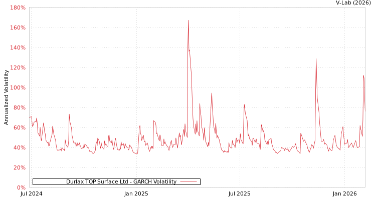 graph of Durlax TOP Surface Ltd GARCH