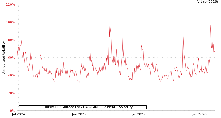 graph of Durlax TOP Surface Ltd GAS-GARCH-T