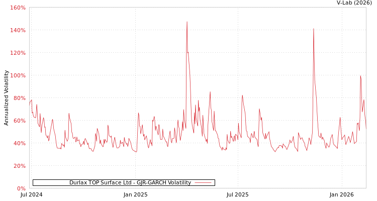 graph of Durlax TOP Surface Ltd GJR-GARCH