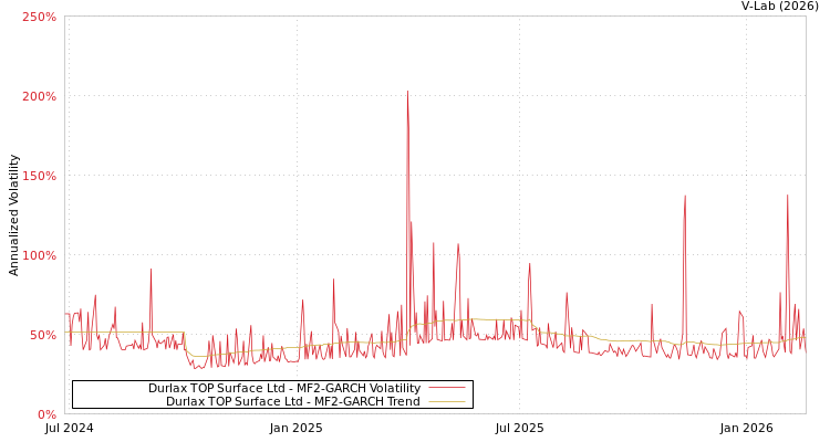 graph of Durlax TOP Surface Ltd MF2-GARCH