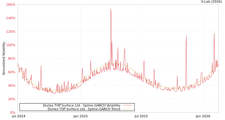graph of Durlax TOP Surface Ltd SGARCH