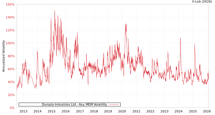 graph of Duroply Industries Ltd AMEM