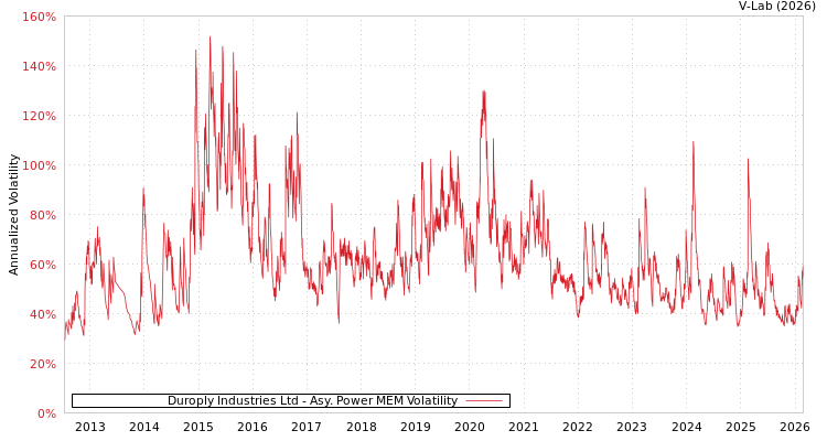 graph of Duroply Industries Ltd APMEM