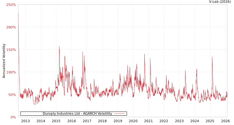 graph of Duroply Industries Ltd AGARCH