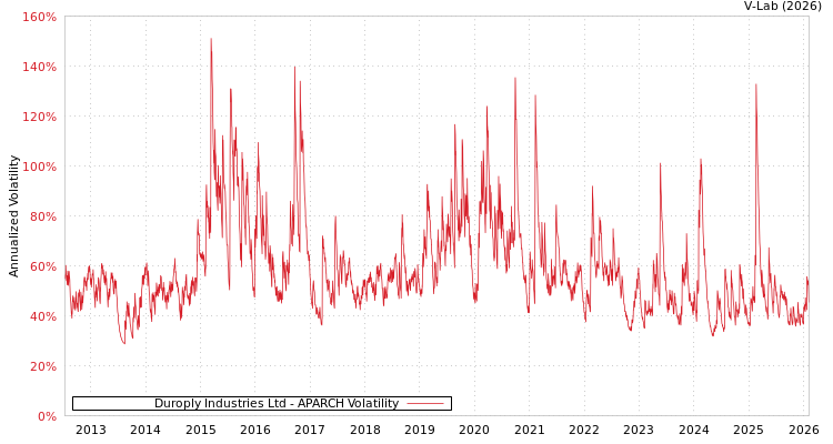 graph of Duroply Industries Ltd APARCH